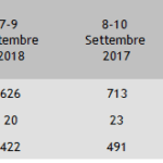 Secondo fine settimana di Settembre Cala il numero complessivo dei sinistri