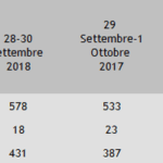 Aumenta il numero complessivo dei sinistri nell’ultimo fine settimana di Settembre